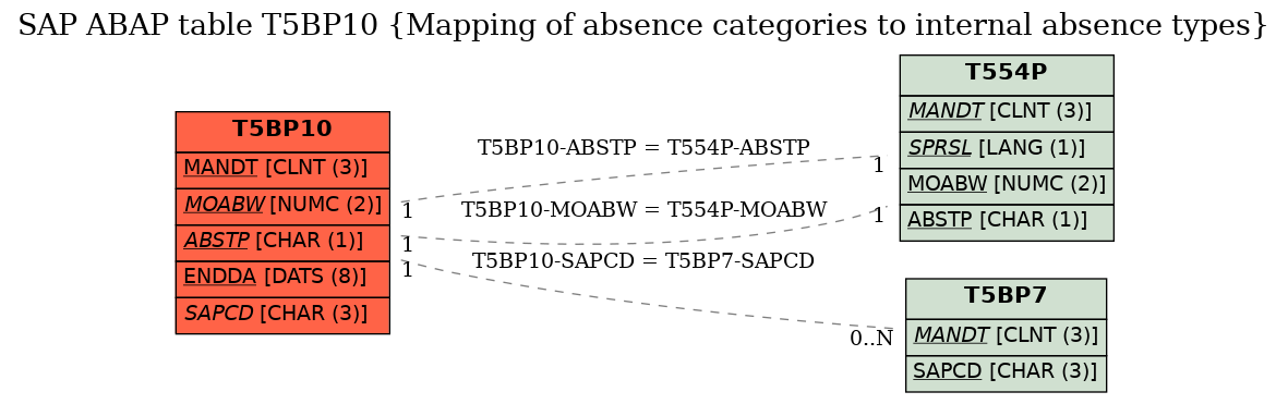 E-R Diagram for table T5BP10 (Mapping of absence categories to internal absence types)