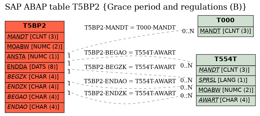 E-R Diagram for table T5BP2 (Grace period and regulations (B))