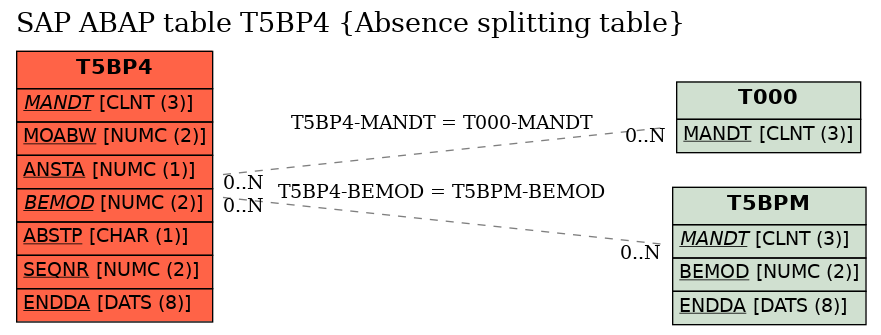 E-R Diagram for table T5BP4 (Absence splitting table)