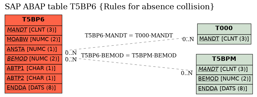 E-R Diagram for table T5BP6 (Rules for absence collision)