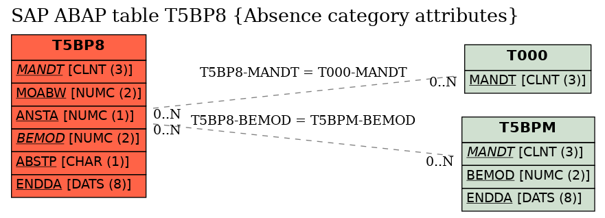 E-R Diagram for table T5BP8 (Absence category attributes)