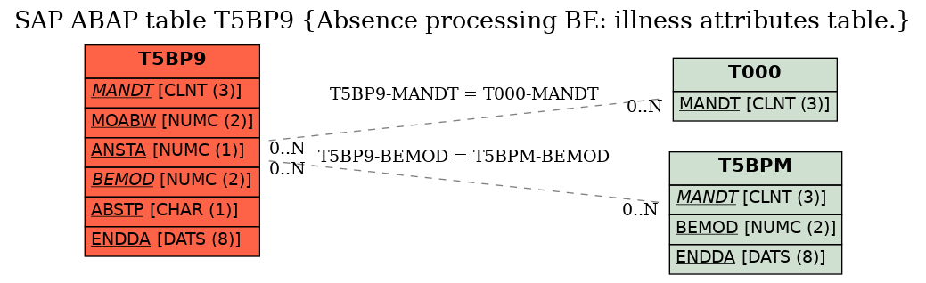 E-R Diagram for table T5BP9 (Absence processing BE: illness attributes table.)