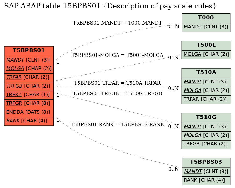 E-R Diagram for table T5BPBS01 (Description of pay scale rules)
