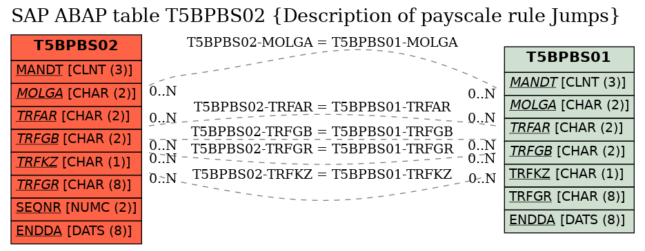 E-R Diagram for table T5BPBS02 (Description of payscale rule Jumps)