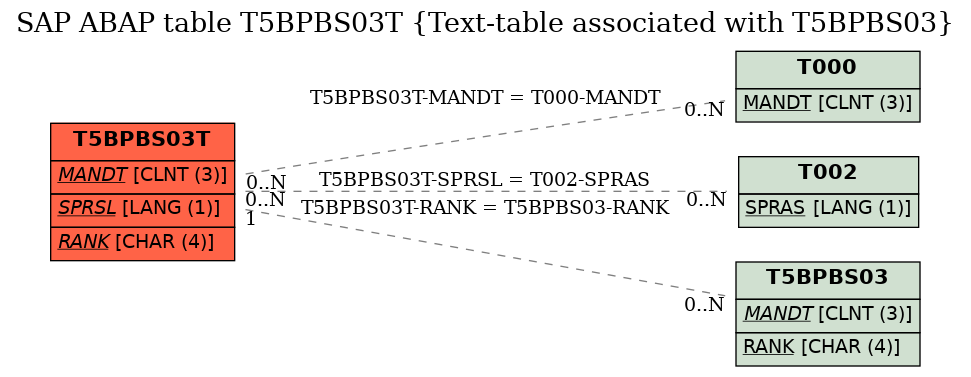 E-R Diagram for table T5BPBS03T (Text-table associated with T5BPBS03)