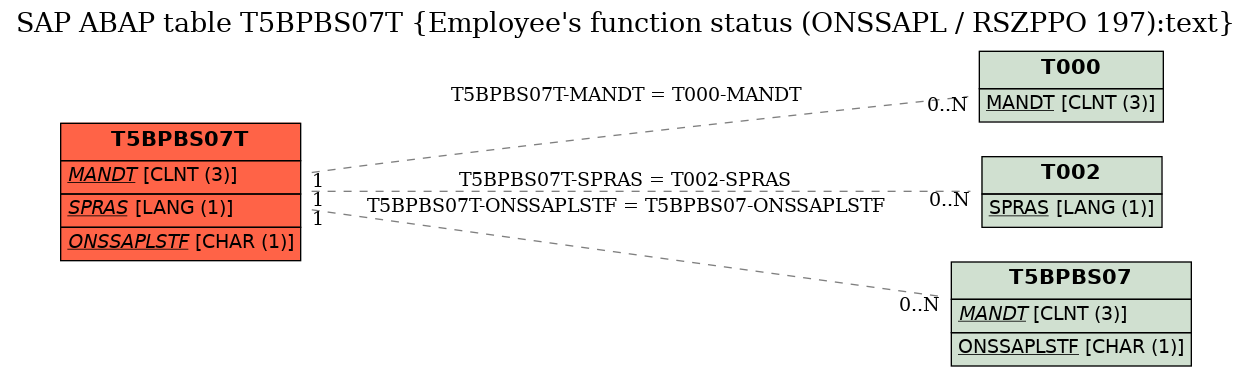 E-R Diagram for table T5BPBS07T (Employee's function status (ONSSAPL / RSZPPO 197):text)