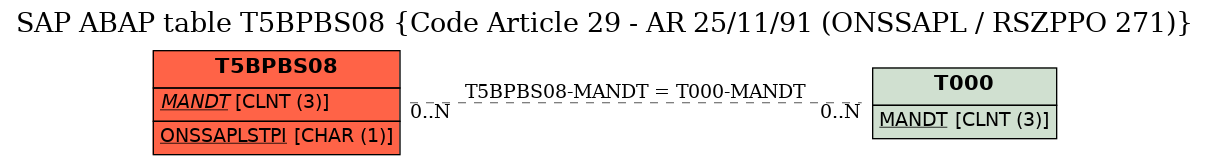 E-R Diagram for table T5BPBS08 (Code Article 29 - AR 25/11/91 (ONSSAPL / RSZPPO 271))