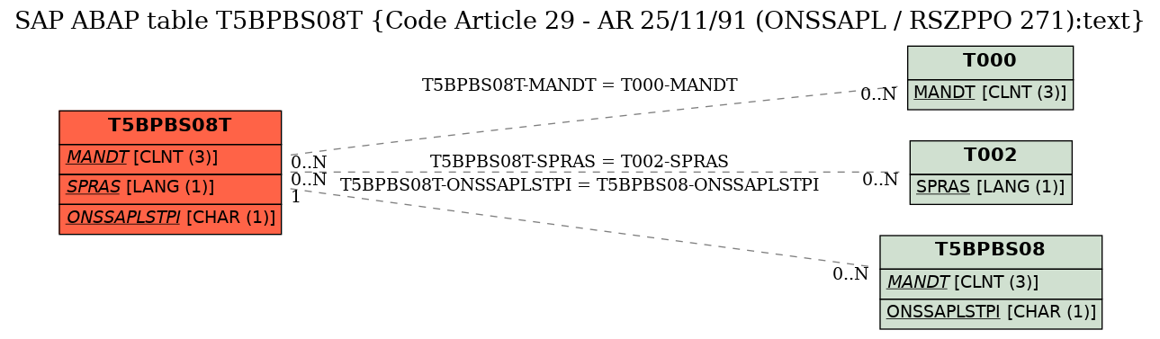 E-R Diagram for table T5BPBS08T (Code Article 29 - AR 25/11/91 (ONSSAPL / RSZPPO 271):text)