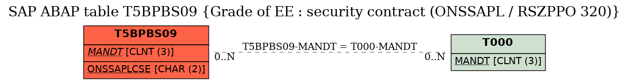 E-R Diagram for table T5BPBS09 (Grade of EE : security contract (ONSSAPL / RSZPPO 320))