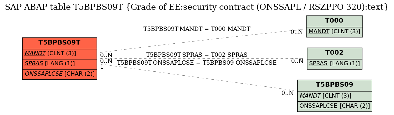 E-R Diagram for table T5BPBS09T (Grade of EE:security contract (ONSSAPL / RSZPPO 320):text)