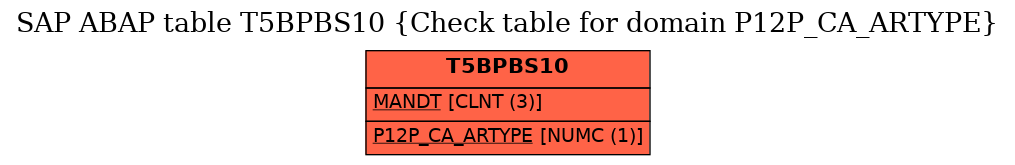 E-R Diagram for table T5BPBS10 (Check table for domain P12P_CA_ARTYPE)