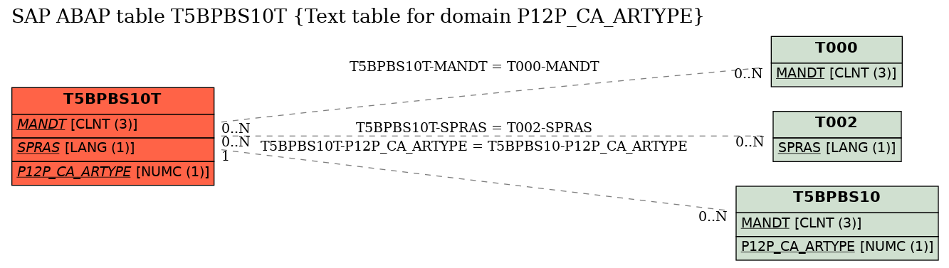 E-R Diagram for table T5BPBS10T (Text table for domain P12P_CA_ARTYPE)