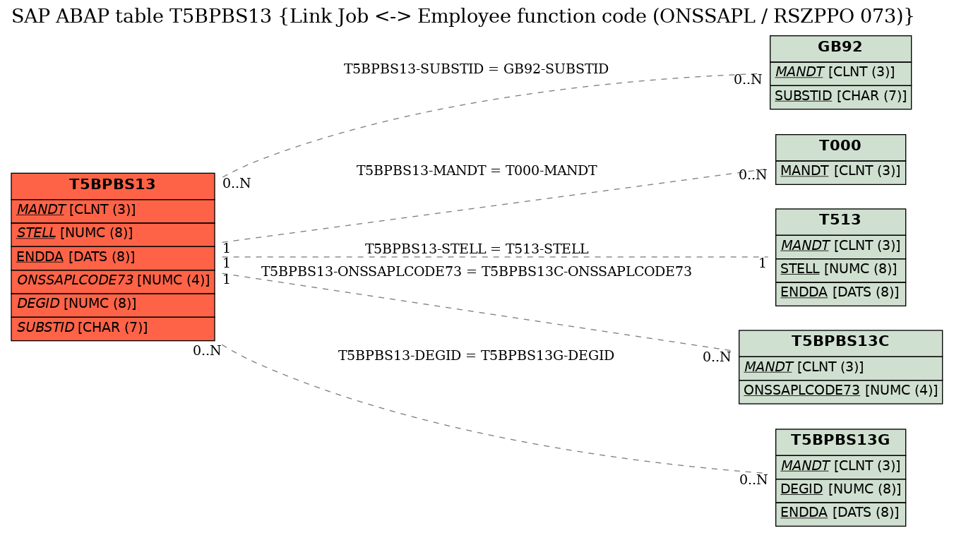 E-R Diagram for table T5BPBS13 (Link Job <-> Employee function code (ONSSAPL / RSZPPO 073))