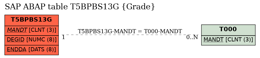 E-R Diagram for table T5BPBS13G (Grade)