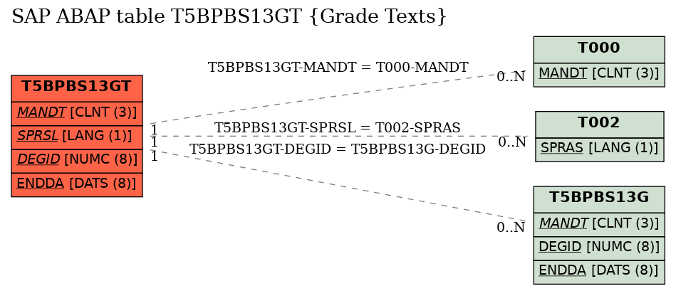 E-R Diagram for table T5BPBS13GT (Grade Texts)