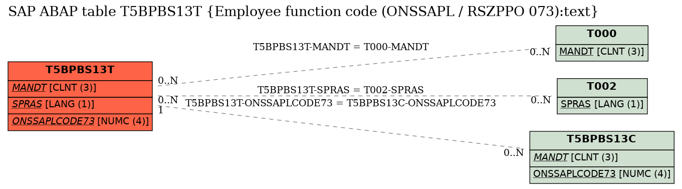 E-R Diagram for table T5BPBS13T (Employee function code (ONSSAPL / RSZPPO 073):text)