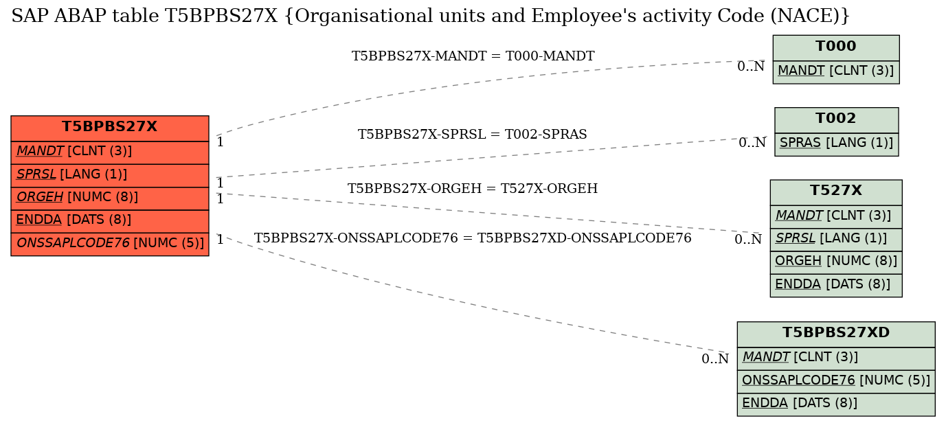 E-R Diagram for table T5BPBS27X (Organisational units and Employee's activity Code (NACE))