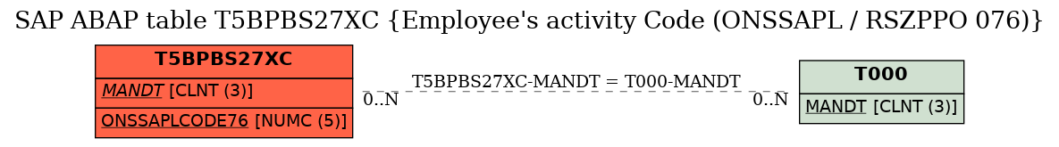 E-R Diagram for table T5BPBS27XC (Employee's activity Code (ONSSAPL / RSZPPO 076))