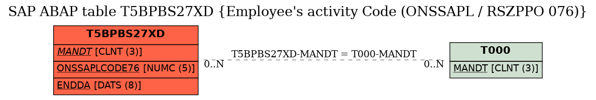 E-R Diagram for table T5BPBS27XD (Employee's activity Code (ONSSAPL / RSZPPO 076))