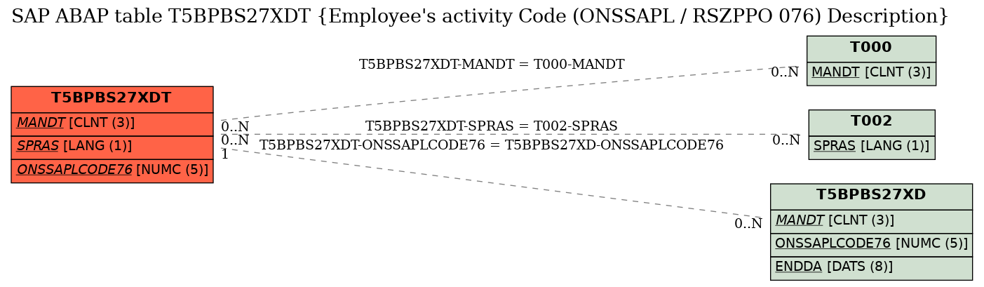 E-R Diagram for table T5BPBS27XDT (Employee's activity Code (ONSSAPL / RSZPPO 076) Description)