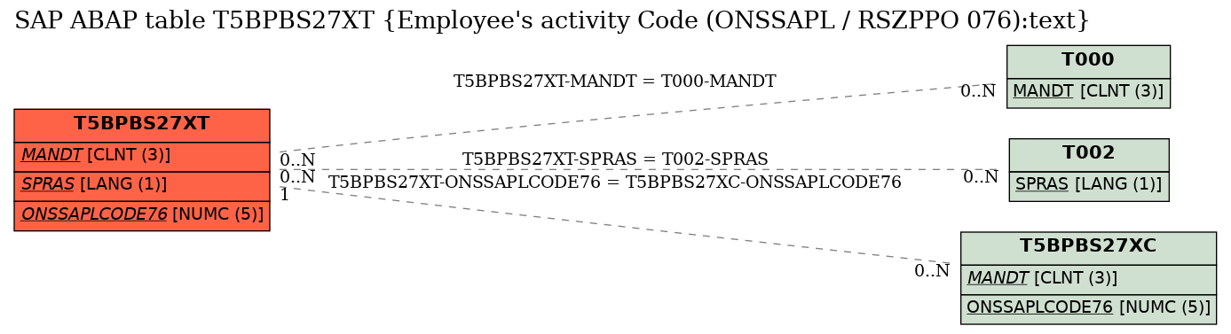 E-R Diagram for table T5BPBS27XT (Employee's activity Code (ONSSAPL / RSZPPO 076):text)