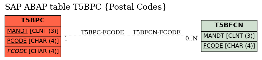 E-R Diagram for table T5BPC (Postal Codes)