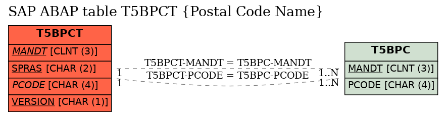 E-R Diagram for table T5BPCT (Postal Code Name)