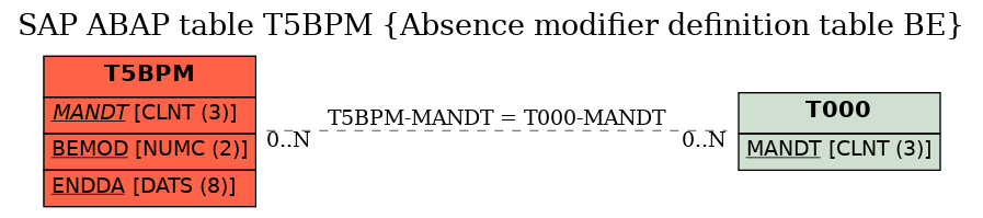 E-R Diagram for table T5BPM (Absence modifier definition table BE)