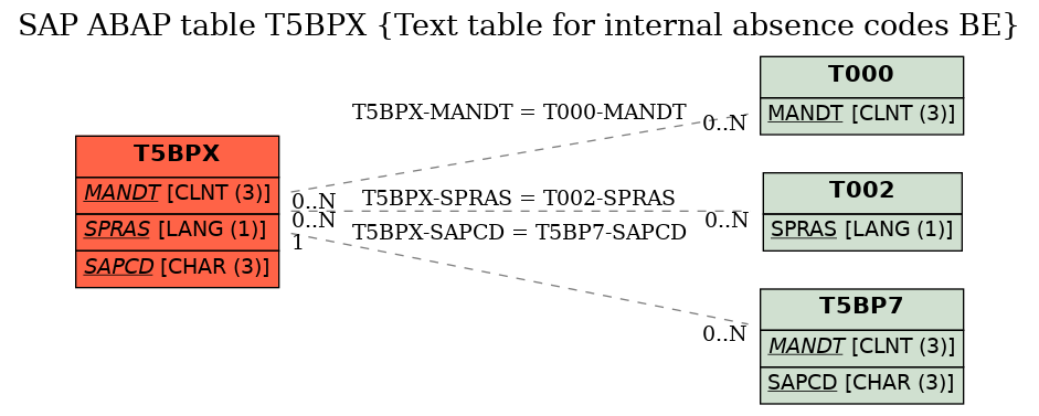 E-R Diagram for table T5BPX (Text table for internal absence codes BE)