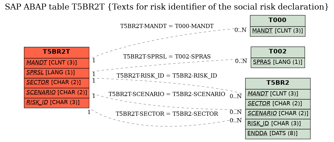 E-R Diagram for table T5BR2T (Texts for risk identifier of the social risk declaration)