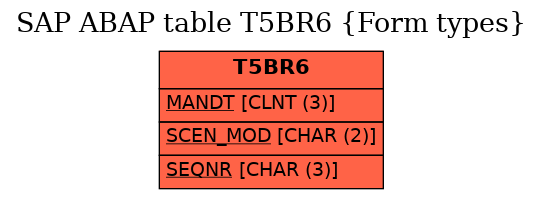 E-R Diagram for table T5BR6 (Form types)