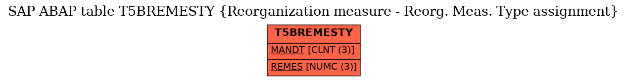 E-R Diagram for table T5BREMESTY (Reorganization measure - Reorg. Meas. Type assignment)