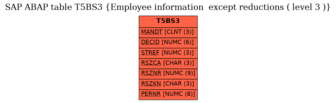 E-R Diagram for table T5BS3 (Employee information  except reductions ( level 3 ))