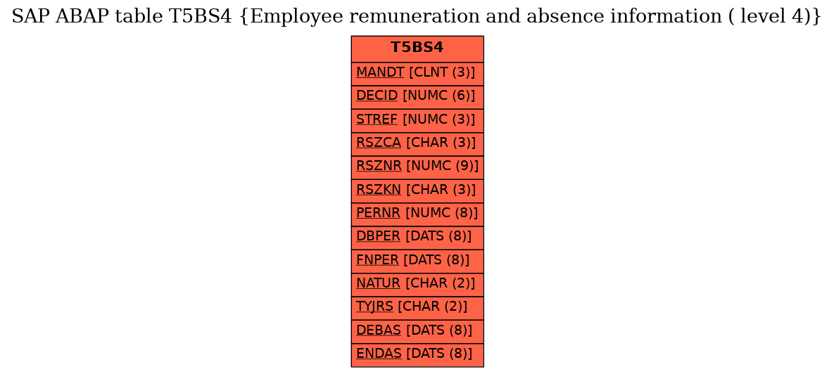 E-R Diagram for table T5BS4 (Employee remuneration and absence information ( level 4))