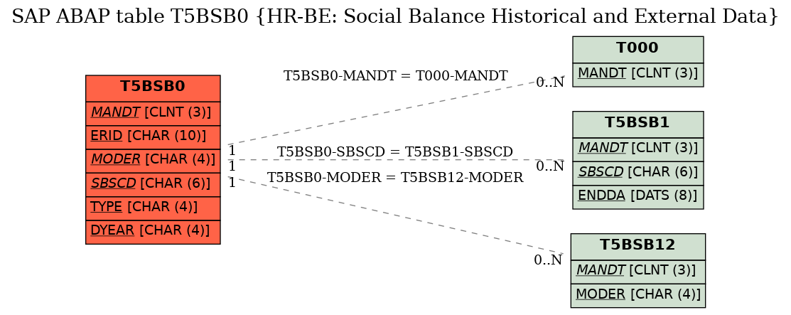 E-R Diagram for table T5BSB0 (HR-BE: Social Balance Historical and External Data)