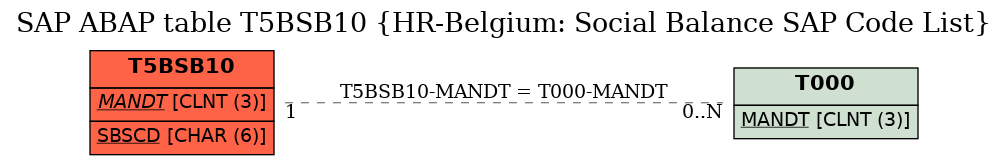 E-R Diagram for table T5BSB10 (HR-Belgium: Social Balance SAP Code List)