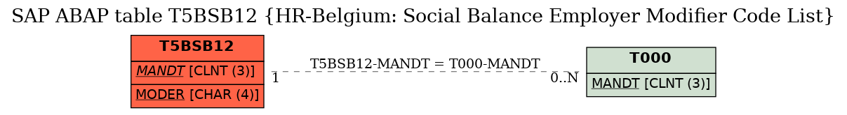 E-R Diagram for table T5BSB12 (HR-Belgium: Social Balance Employer Modifier Code List)