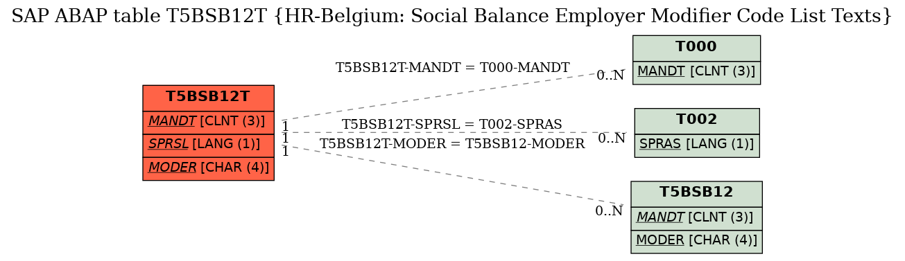 E-R Diagram for table T5BSB12T (HR-Belgium: Social Balance Employer Modifier Code List Texts)