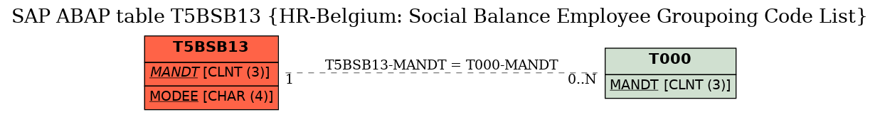 E-R Diagram for table T5BSB13 (HR-Belgium: Social Balance Employee Groupoing Code List)