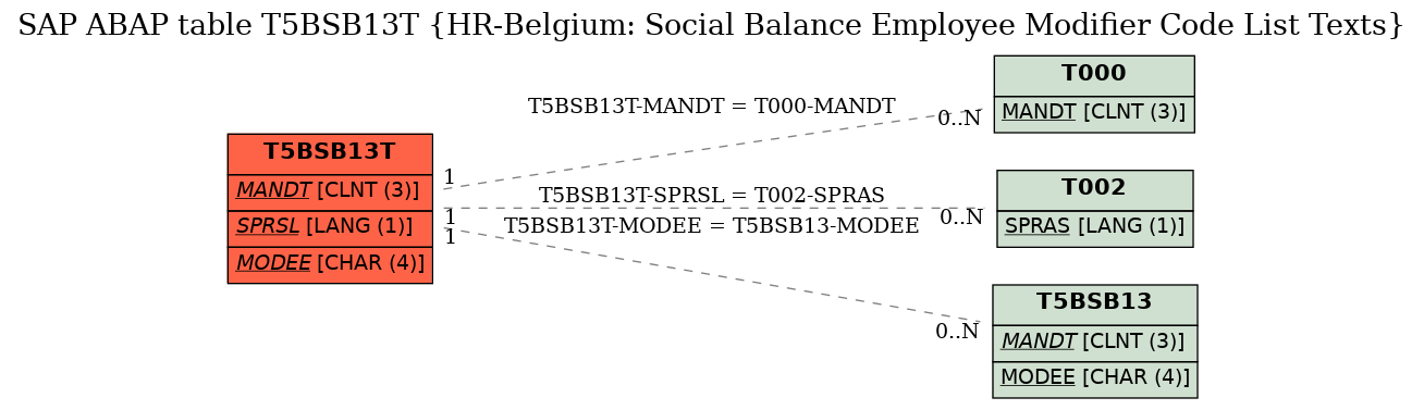 E-R Diagram for table T5BSB13T (HR-Belgium: Social Balance Employee Modifier Code List Texts)