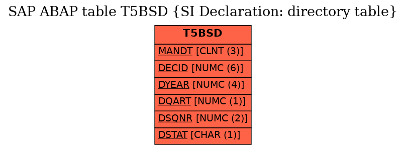 E-R Diagram for table T5BSD (SI Declaration: directory table)