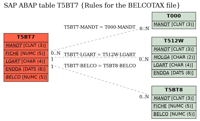 E-R Diagram for table T5BT7 (Rules for the BELCOTAX file)