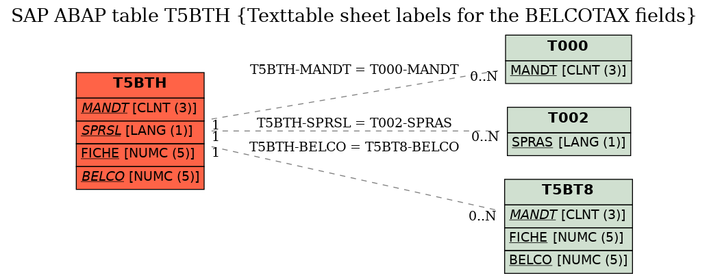 E-R Diagram for table T5BTH (Texttable sheet labels for the BELCOTAX fields)