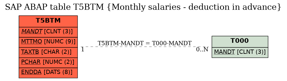 E-R Diagram for table T5BTM (Monthly salaries - deduction in advance)