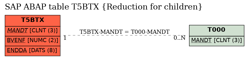 E-R Diagram for table T5BTX (Reduction for children)