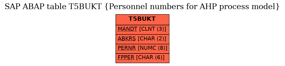 E-R Diagram for table T5BUKT (Personnel numbers for AHP process model)