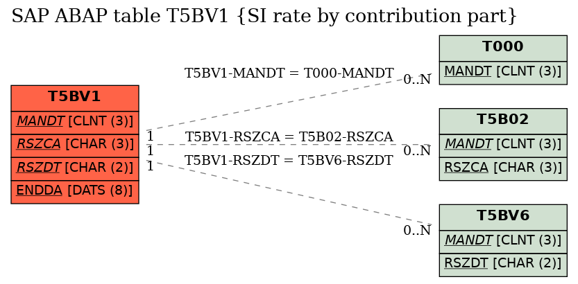 E-R Diagram for table T5BV1 (SI rate by contribution part)