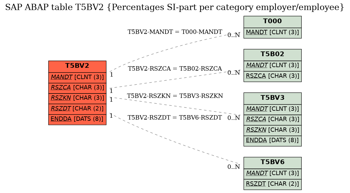 E-R Diagram for table T5BV2 (Percentages SI-part per category employer/employee)