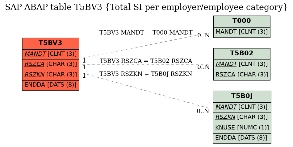 E-R Diagram for table T5BV3 (Total SI per employer/employee category)