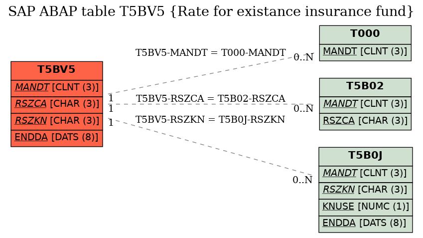 E-R Diagram for table T5BV5 (Rate for existance insurance fund)